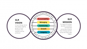 3 interconnected circles. The left circle states, GLR Vision, A music therapy culture that inspires ongoing growth of music therapists, their networks, and the profession. The center circle contains the words Accountability, Belonging, Community, Growth, Integrity listed vertically each in a different colored oval. The right circle states GLR Mission To create an inclusive, equitable, accessible, and informed community of diverse music therapy partners across the Great Lakes Region.