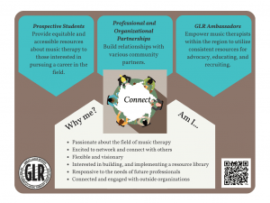 Light brown background with three light blue shapes across the top. The first states, Prospective Students. Provide equitable and accessible resources about music therapy to those interested in pursuing a career in the field. The second states, Professional and Organizational Partnerships. Build relationships with various community partners. The third states, GLR Ambassadors. Empower music therapists within the region to utilize consistent resources for advocacy, educating, and recruiting. 

In the middle of the graphic, is clip art of 6 people gathered at a table that states connect. 

 At the bottom of the graphic, is a cream colored section titled “Why Me?” “Am I…” followed by a list: passionate about the field of music therapy, excited to network and connect with others, flexible and visionary, interested in building and implementing a resource library, responsive to the needs of future professionals, or connected and engaged with outside organizations.

In the bottom left corner is a black and white round GLR logo and in the bottom right corner is a QR code.